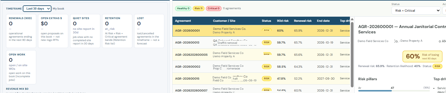 Account manager rankings: renewals, quiet sites, retention, and agreement risk